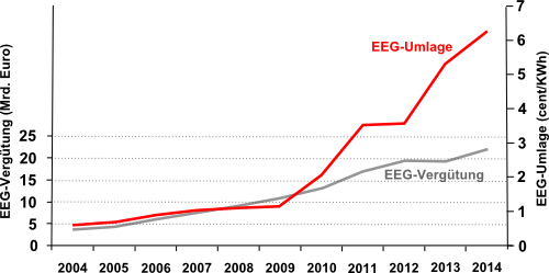 Darstellung der Entwicklung von EEG-Vergütung und EEG-Umlage von 2004 bis 2014