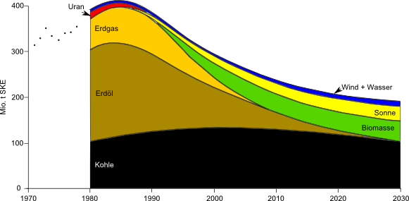 Darstellung der zukünftigen Energieversorgung Deutschland nach dem "Energiewende"-Szenario des Öko-Instituts aus dem Jahr 1980