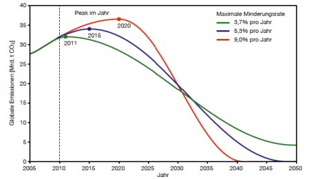 Kohlendioxid-Emissionen 2010 bis 2050, bei der die Erderwärmung auf 2 Grad begrenzt bliebe
