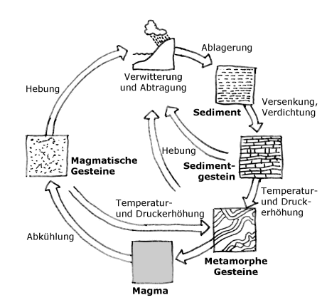 Zeichnung des Kreislaufs der Gesteine