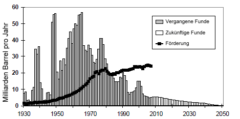 Ölfunde und Ölverbrauch von 1930 bis 2050