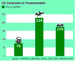 Kohlendioxid-Emissionen im Personenverkehr