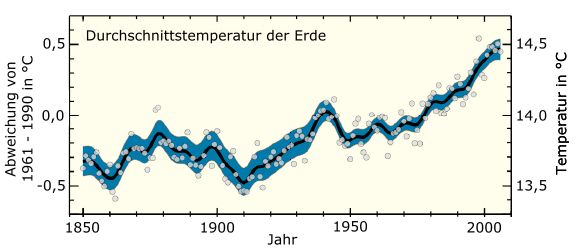 Erderwärmung: In den letzten 100 Jahren wurde die Erde um 0,74 °C wärmer