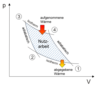 Grafische Darstellung des Carnot-Zyklus