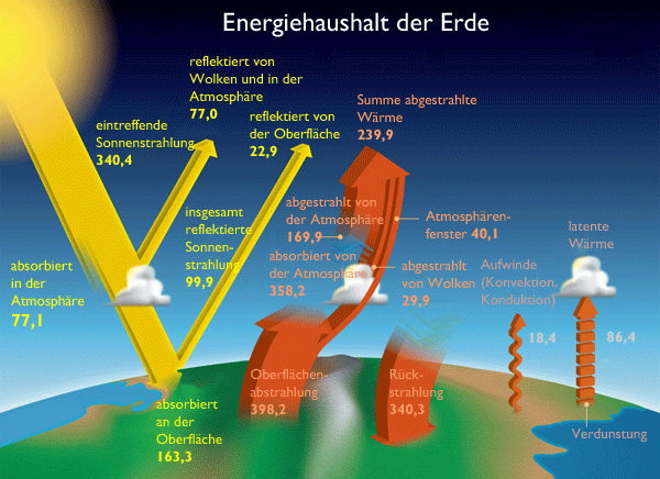 Grafik des Energiehaushalts der Erde