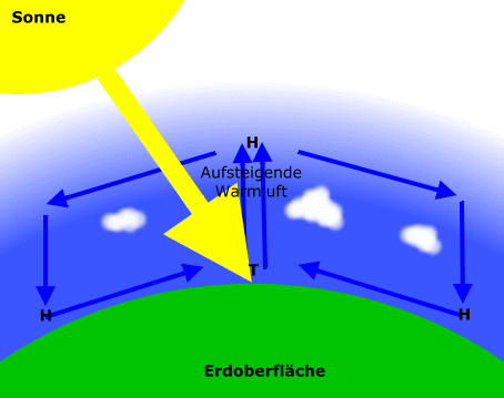 Grafische Darstellung der Hadley-Zelle, eines globalen Windsystems