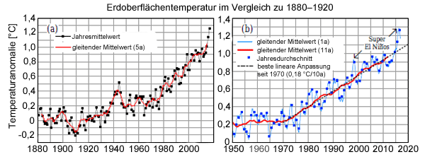 Zwei grafische Darstellungen der Erdoberflächentemperatur seit 1880 im Vergleich zum Durchschnittswert 1880-1920
