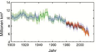 Abbildung zeigt die durchschnittliche Ausdehnung des arktischen Meereises im Sommer