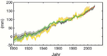 Abbildung zeigt den Anstieg des Meeresspiegels seit 1900 in Millimetern