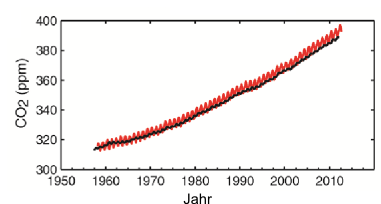 Veränderung der Kohlendioxidkonzentration in der Erdatmosphäre