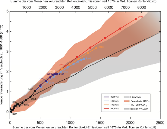 Abhängigkeit zwischen Kohlendioxid-Emissionen und Erderwärmung