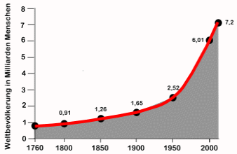 Kurve, die das Bevölkerungswachstum im Industriezeitalter zeigt