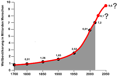 Kurve, die das Bevölkerungswachstum im Industriezeitalter und die mittlere UN-Vorhersage bis 2050 zeigt