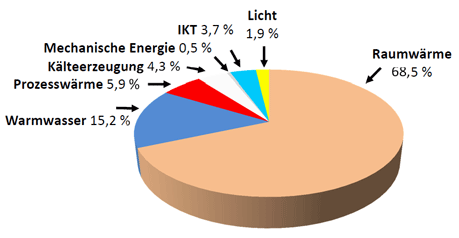 Endenergieverbrauch in Haushalten Deutschland 2012