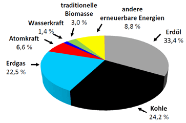 Grafik, die die Primärenergieträger in Deutschland 2013 darstellt
