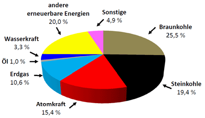 Energieträger der Stromerzeugung in Deutschland 2013