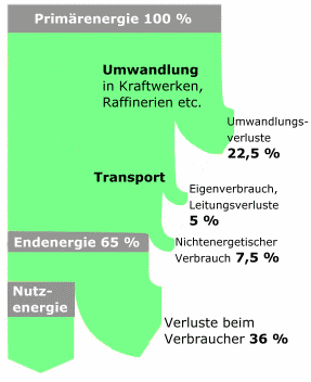 Energieflussbild Deutschland