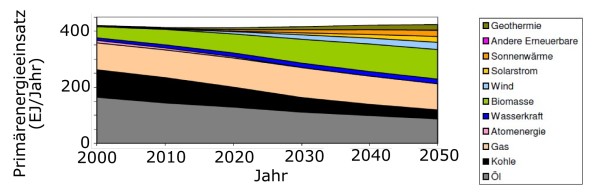 Energieversorgung bis 2050 nach dem Greenpeace-Szenario Energie-(R)Evolution