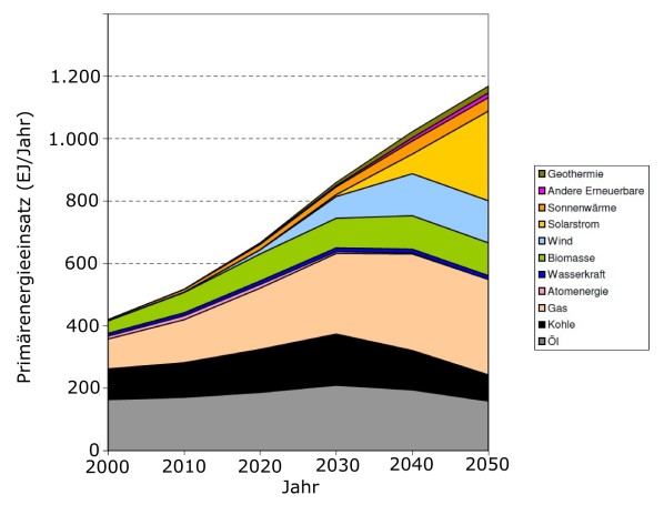 Energieversorgung bis 2050 nach dem WBGU-Szenario Energiewende zur Nachhaltigkeit