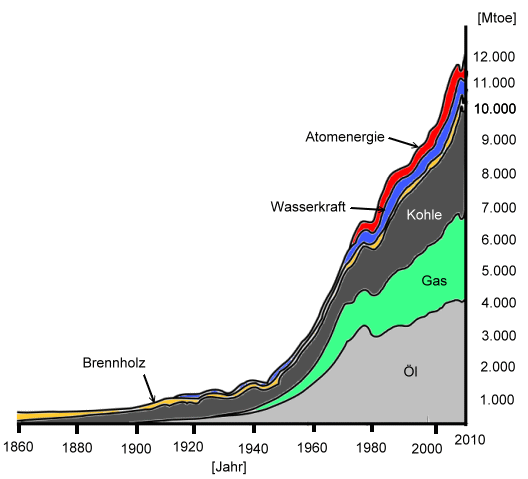 Energieverbrauch der Welt von 1860 bis 2010
