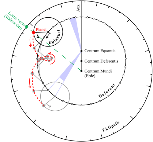 Epizyklische Bewegung der Planeten nach Ptolemäus