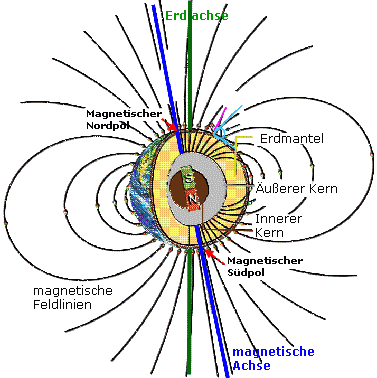 Zeichnung zum Erdmagnetfeld