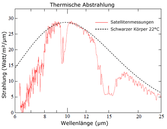 Satellitenmessungen des Spektrums der thermischen Strahlung der Erde