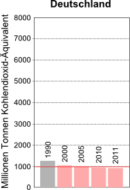 Treibhausgasemissionen Deutschlands von 1990 bis 2011