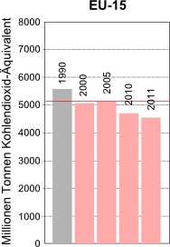 Treibhausgasemissionen der EU-15 von 1990 bis 2011