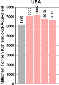 Treibhausgasemissionen der USA von 1990 bis 2011