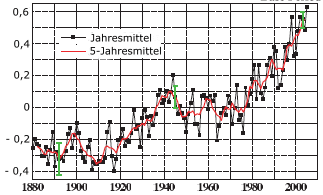 Oberflächentemperatur der Erde von 1880 bis 2006