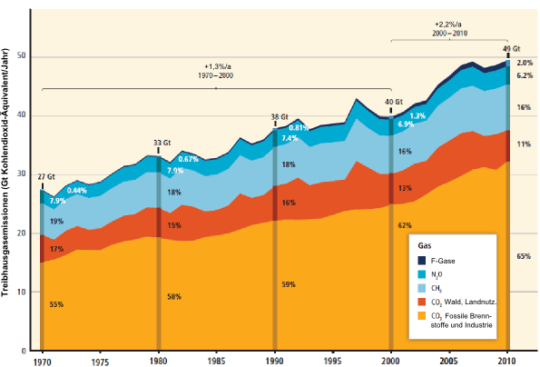 Entwicklung der Treibhausgasemissionen von 1970 bis 2010