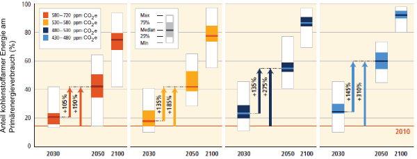 Darstellung, die den Anteil erneuerbarer Energien verschiedener Klimaszenarien bis zum Jahr 2100 anzeigt.