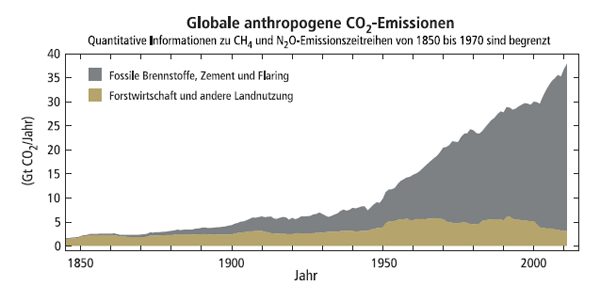 Jährliche vom Menschen verursachte Kohlendioxid-Emissionen seit Mitte des 19. Jahrhunderts