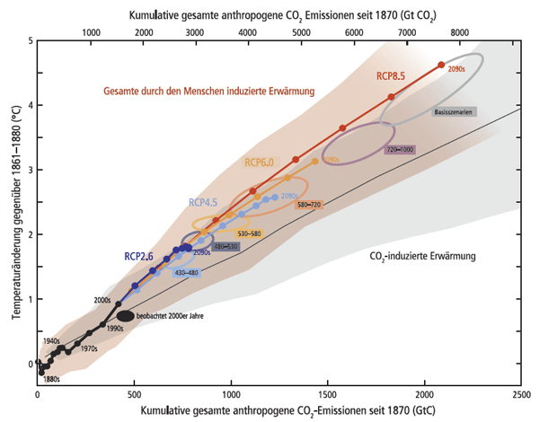 Anstieg der mittleren Temperatur der Erdoberfläche in Abhängigkeit von der Gesamtmenge an freigesetzem Kohlendioxid