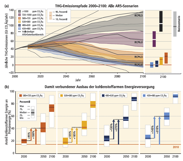 Globale Treibhausgasemissionen für unterschiedliche Konzentrationsniveaus und notwendiger Ausbau der kohlenstoffarmen Energieversorgung