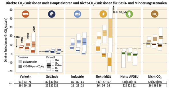 Kohlendioxid-Emissionen nach Sektoren und andere Treibhausgase