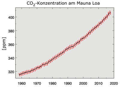 Zunahme von Kohlendioxid in der Erdatmosphäre am Mauna Loa auf Hawaii
