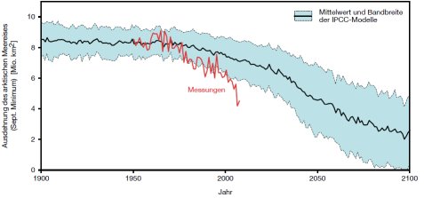 Ausdehnung des arktischen Meereises: Messungen versus Klimamodelle