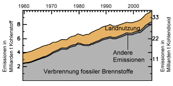 Entwicklung der Kohlendioxidemissionen von 1959 bis 2006