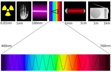 Darstellung elektromagnetischer Wellen (Gammastrahlung bis Mikrowellen)