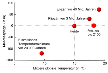 Temperatur der Erde und Meeresspiegel in der Erdgeschichte