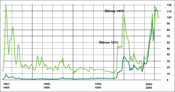 Ölpreise von 1861 bis 2014
