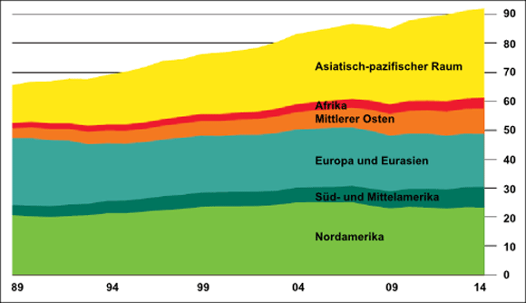 Ölverbrauch von 1989 bis 2014 nach Regionen