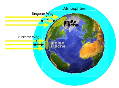 Grafik, die die Veränderung der Sonnenstrahlung an der Erdorberfläche polwärts darstellt