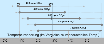 Kohlendioxidkonzentration in der Atmosphäre und mögliche Temperaturveränderung