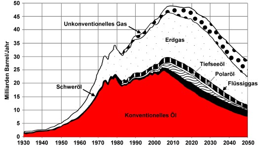 Szenario der Weltöl- und Gasförderung 1930 - 2050
