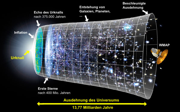 Schematische Darstellung der Entwicklung des Universums seit dem Urknall