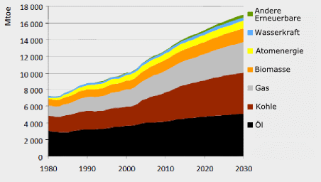 Weltenergieausblick 2008: künftiger Weltenergieverbrauch (Referenzszenario)