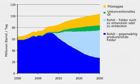 Weltenergieausblick 2008: Aus diesen Quellen soll künftig unser Öl kommen (Referenzszenario)